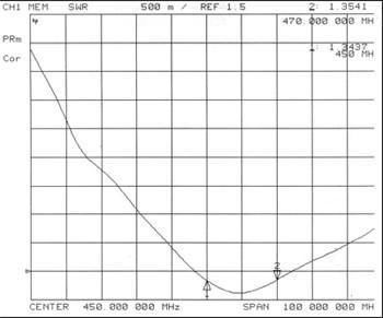 450～470MHz 機車天線 2