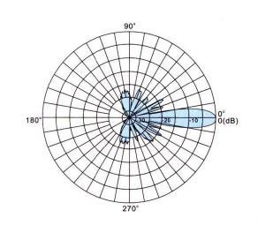 CDMA450 Series 1.2/1.8 Parabolic Antenna 2