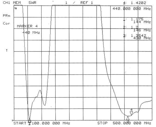 Double band Yagi antenna TCDJ-M-9.5/11-145/435VB 3