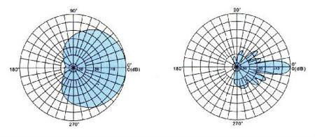 WCDMA&CDMA2000 Series Directional Panel Antenna TCDJ-B-14-2000V-90 2