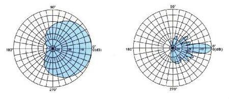 WCDMA&CDMA2000 Series Directional Panel Antenna  TCDJ-B-14-2000S-90 2