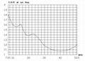 Multiple Frequency CB antenna TCQC-BG-1.3-HFM7-50V