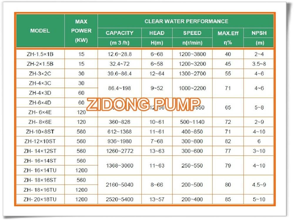 Horizontal high chrome alloy mining slurry pumps 4