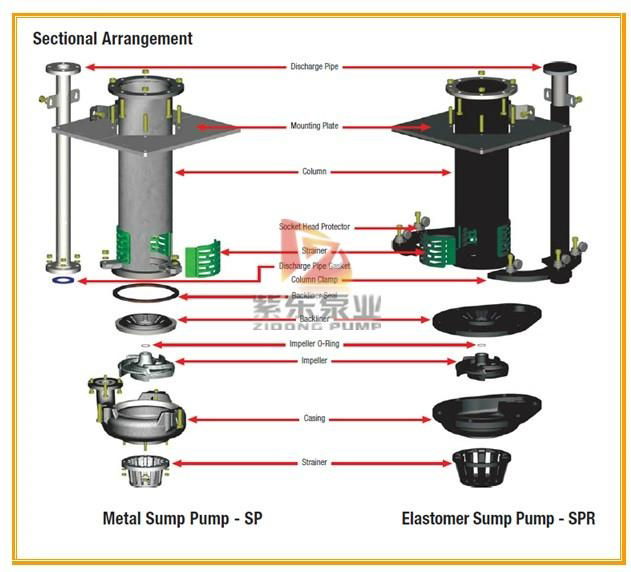 Vertical anti-wear mining slurry pumps 2