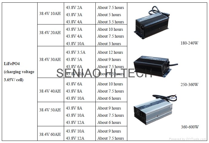 36V Lithium battery charger (90W-600W) 5