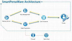 EMV Central Card Issuance Solution