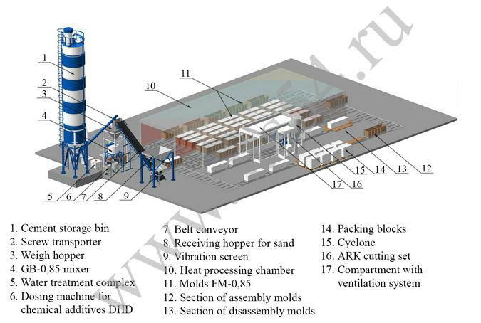 Automated lines for aerated aac concrete production 4