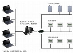 潔淨環境監測系統