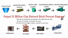 Output 21 million gangue Brick Production LIne Spplier