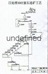 方解石型螢石礦選礦設備