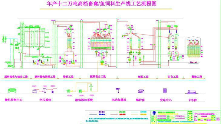 Animal Feed Production Line (Turn-Key) 3