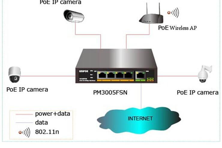 UNIPOE 32W 5-Port 10/100Mbps desktop PoE Switch with outstanding performance 4