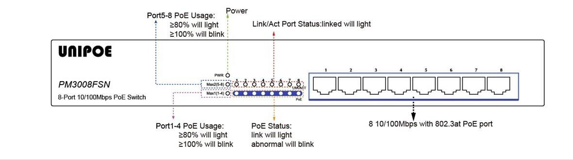 32W Cost- effective 8-Port 10/100Mbps  UNIPOE PoE Switch 4