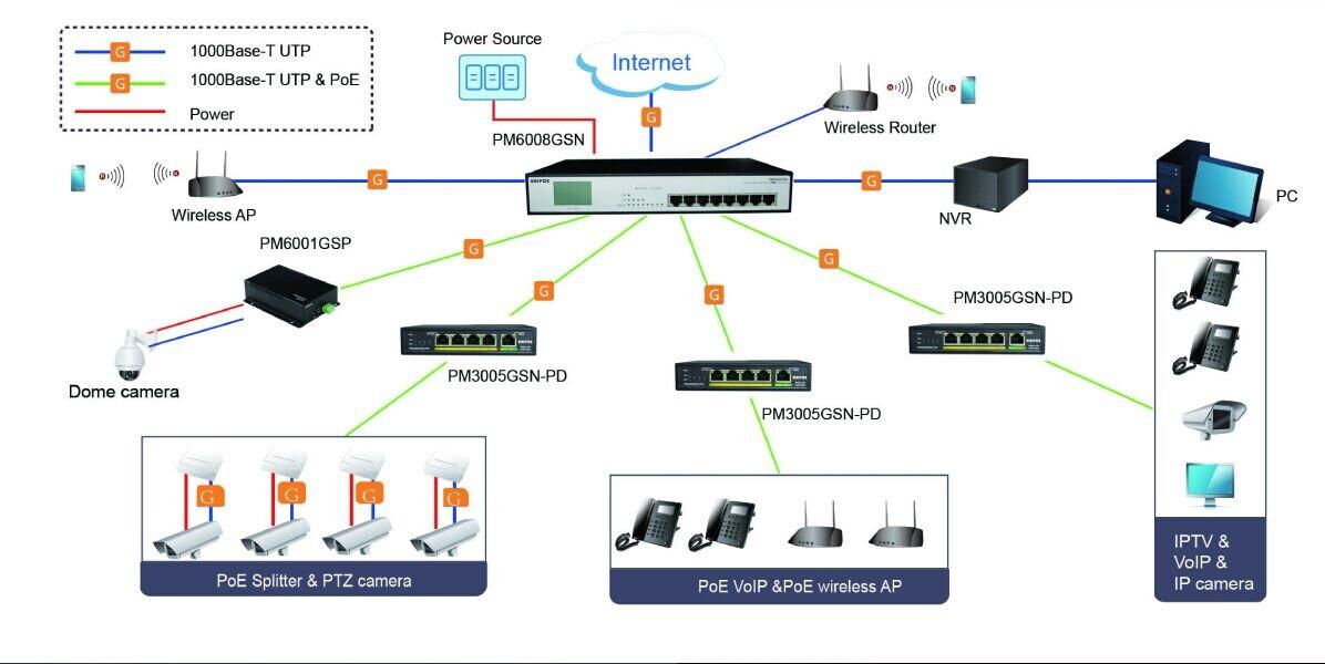 Save-cost 1 60W PD+ 4PSE port Gigabit Ethernet UNIPOE PoE Switch 3