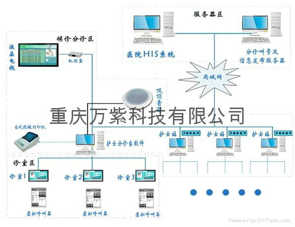 门诊排队叫号系统