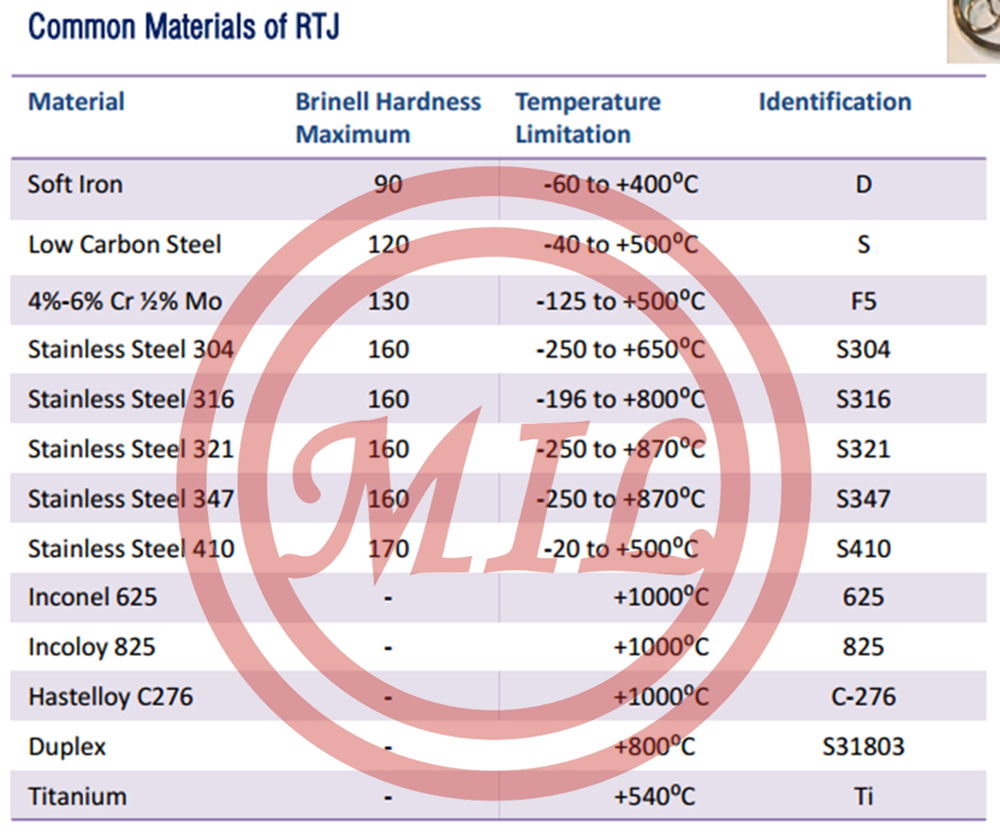 Metallic Ring Joint Gaskets for Pipe Flanges