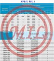 API 5L PSL1 Chemical Composition & Mechanical Properties