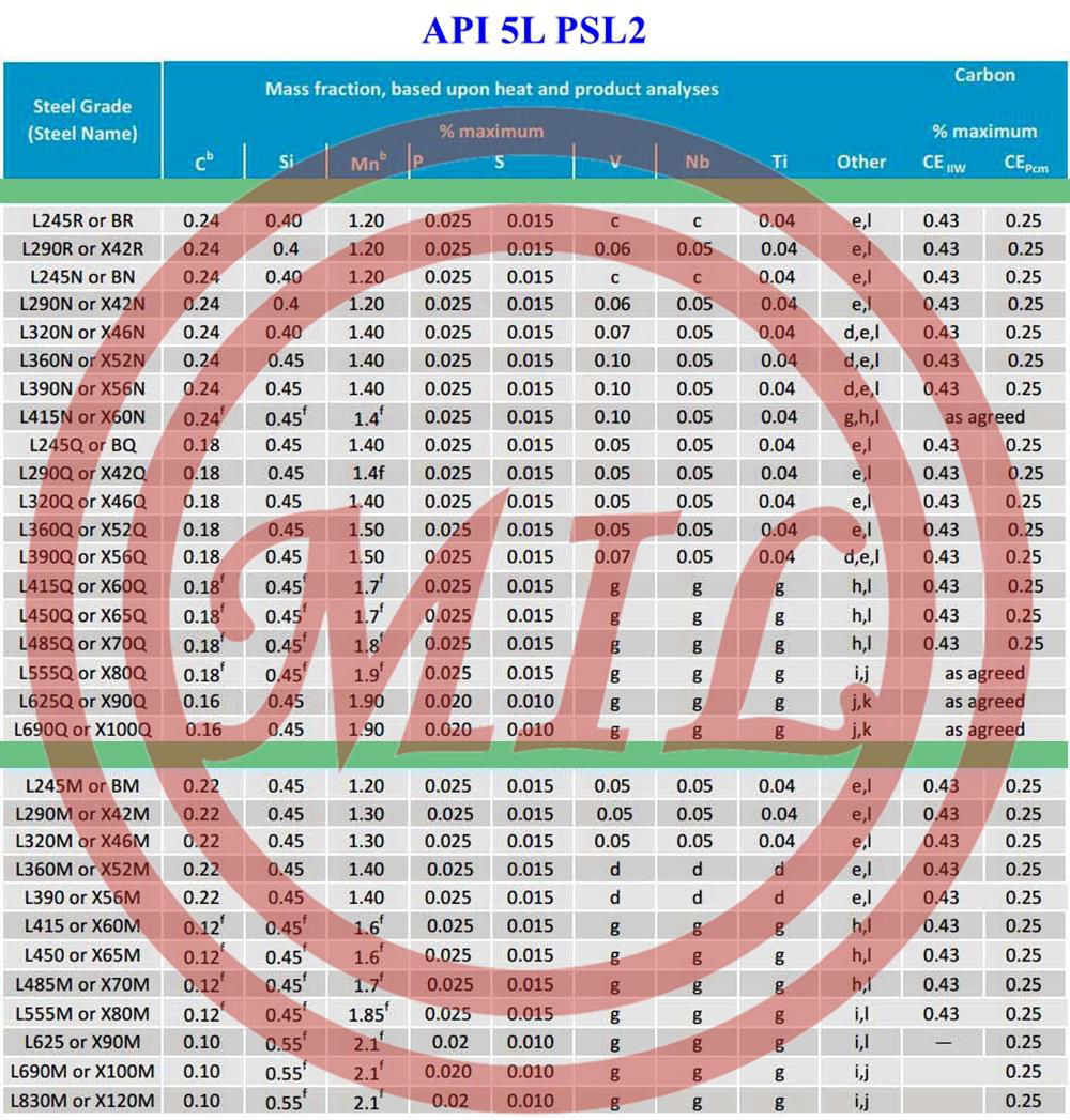 API 5L PSL2 Chemical Composition