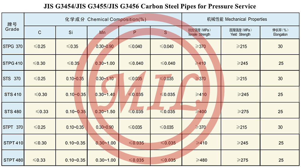 JIS G3454/JIS G3455/JIS G3456 Carbon Steel Pipes for Pressure Service