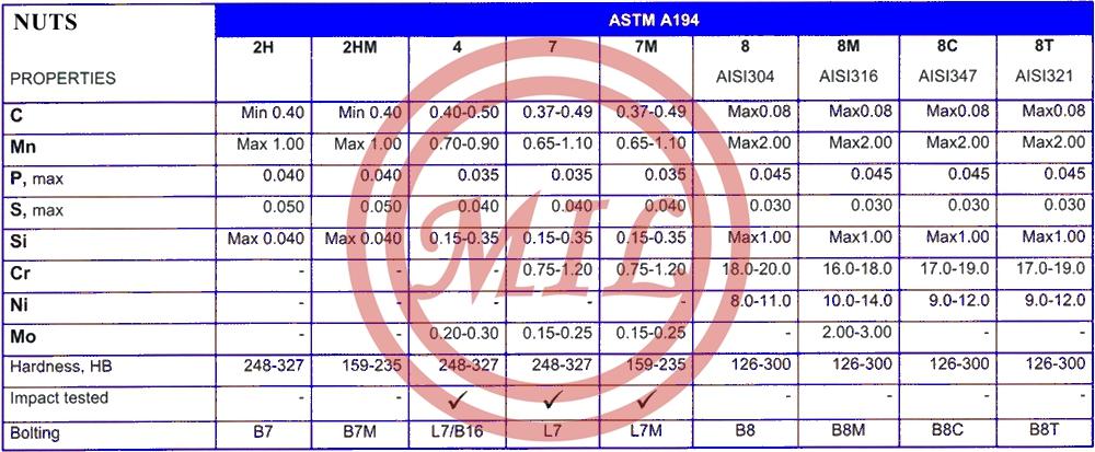 ASTM A194 NUTS MATERIAL FOR ASTM A193/ASTM A320 BOLTINGS SERVICE