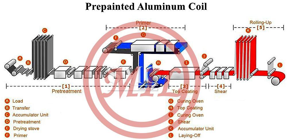 {"4":"Prepainted-Aluminum-Coil"}