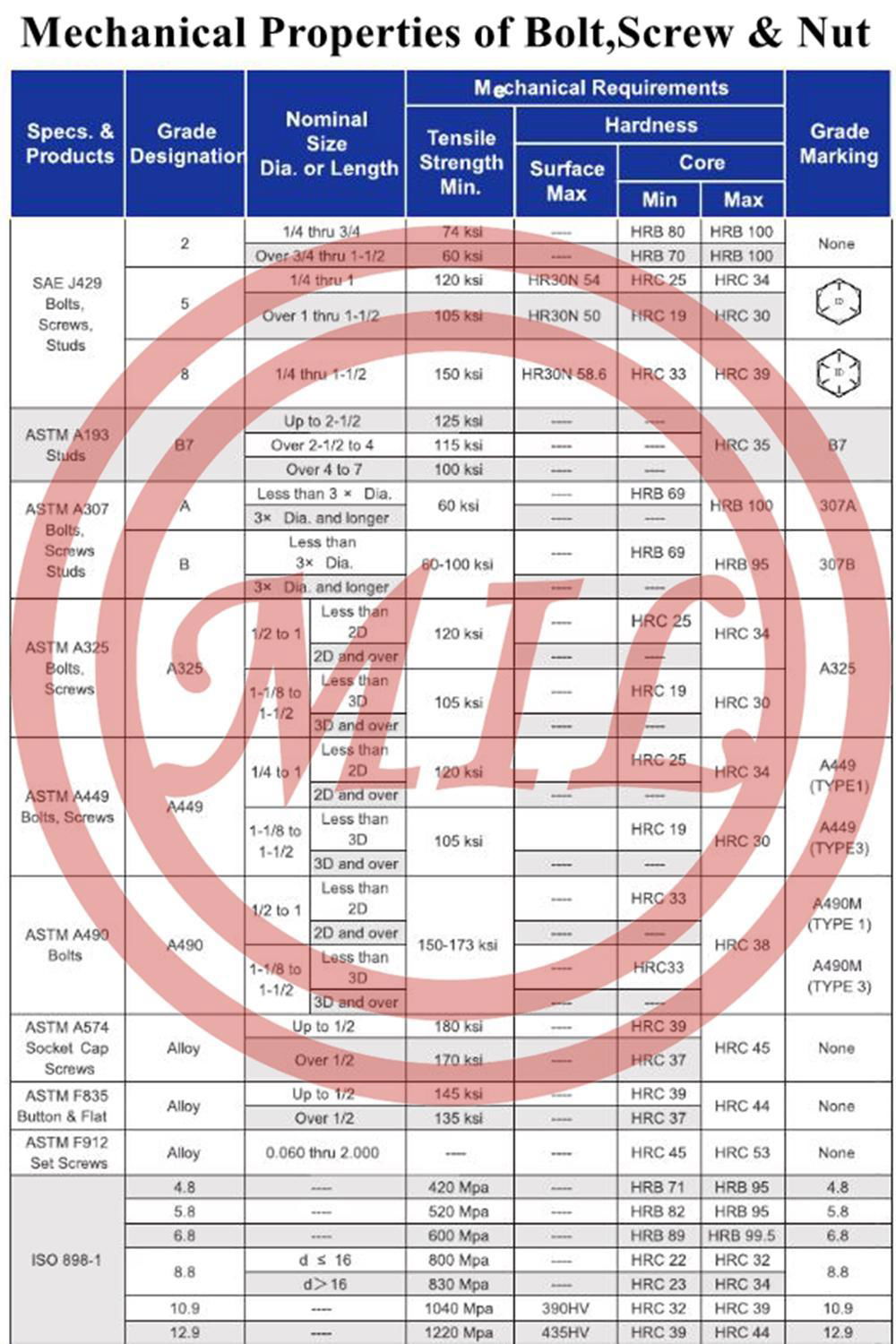 Mechanical Properties of bolts, screws & studs