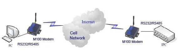 2.75G EDGE Modem 4