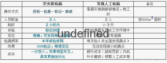 布袋防塵檢漏熒光粉