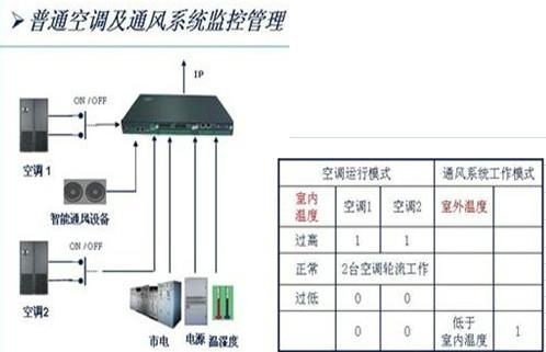 JCD机房环境监控管理 2