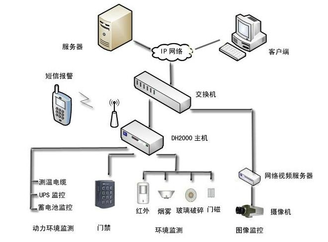 JCD机房环境监控管理 3