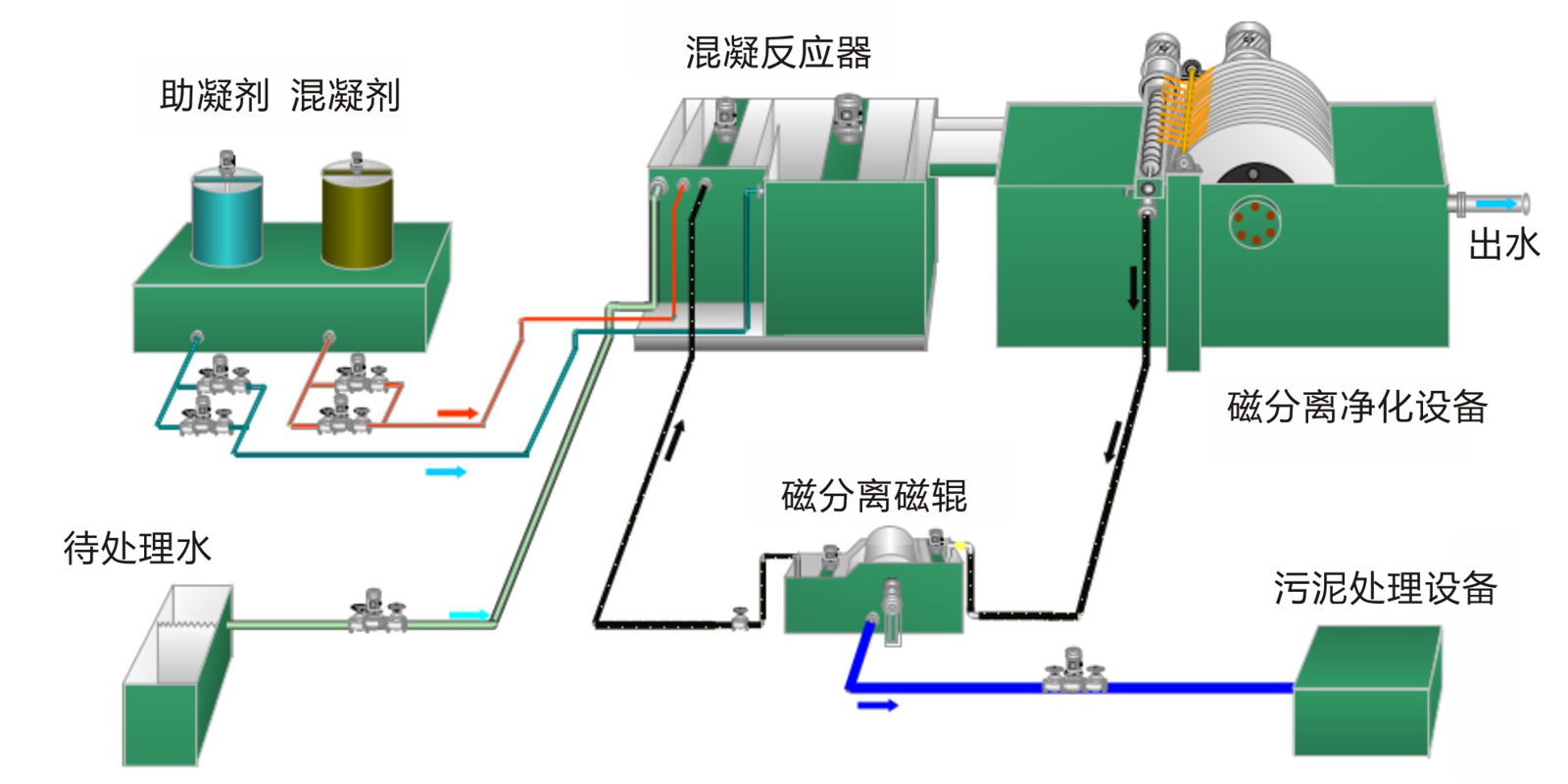 市政一级强化磁分离水处理设备