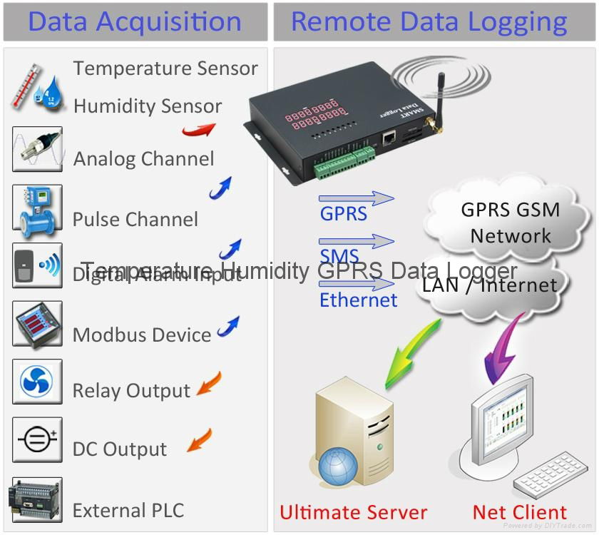 Modbus Data Logger with multiple channels and Modbus interface 2