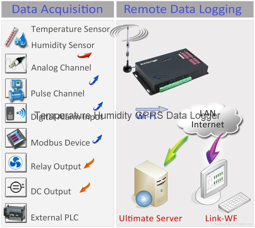 Modbus Wi-Fi Data Logger 2