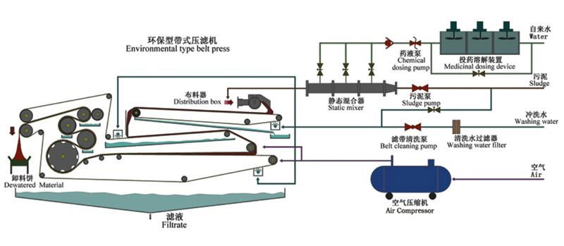 Heavy Belt Sludge Filter Press Machine 1