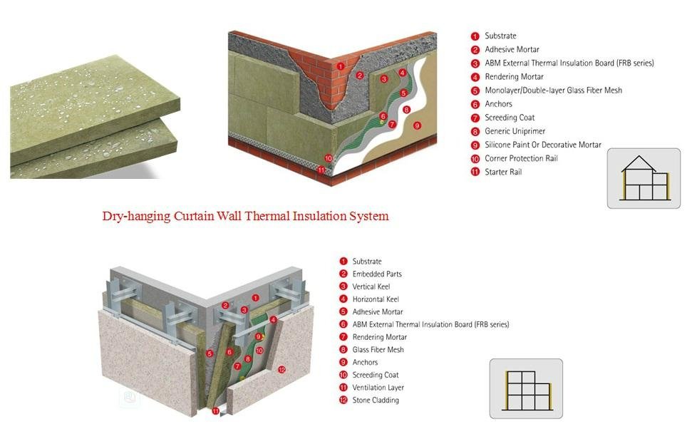 Rock Wool-External Thermal Insulation Board - China - Manufacturer -