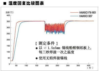 供应日本HAKKO FX-951智能焊台 2