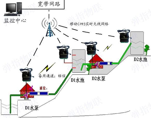 远程高位水池监控