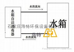 外置式水箱自潔消毒器