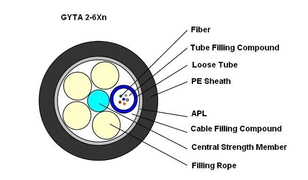 GYTA 12 core single mode fiber optic cable 2