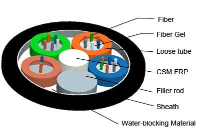 Stranded Loose Tube Cable with Non-metallic Central Strength Member 