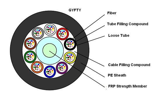 Stranded Loose Tube Cable with Non-metallic Central Strength Member  2