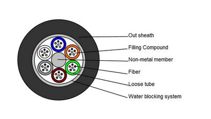 Dielectric Loose Tube Cable GYFTY 2