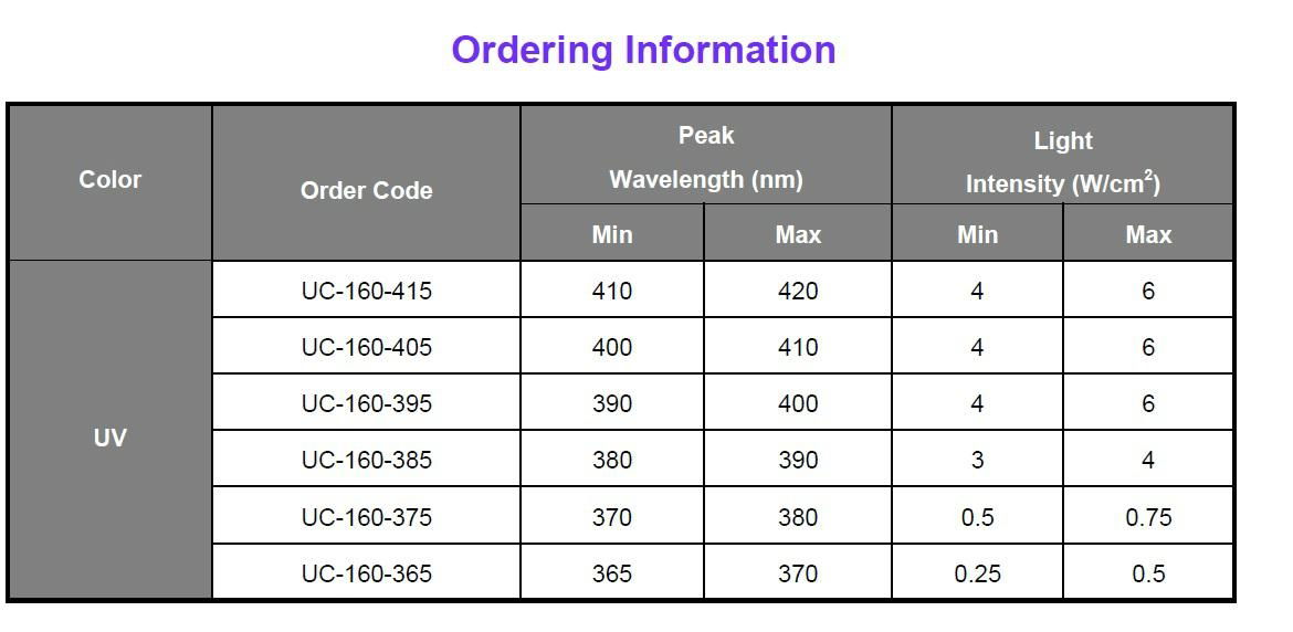 16W~160W Chip on board 365nm~420nm UV LED 4