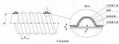 HDPE鋼帶螺旋波紋管