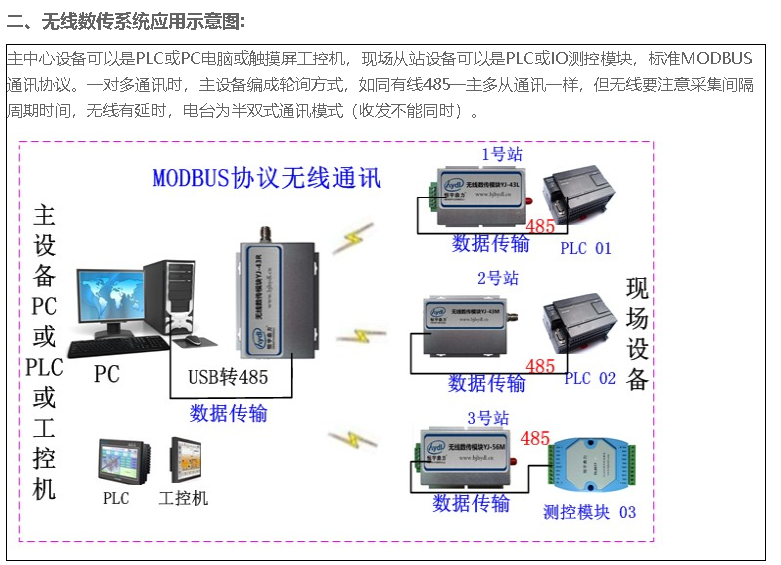 PLC组态无线模块 通讯30公里的数传模块YJ-43H 3