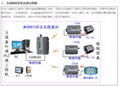 PLC組態無線模塊 通訊30公里的數傳模塊YJ-43H 3