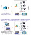 WIFI(GPRS)支持服務器動態IP 3