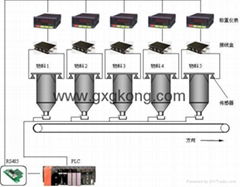 plc自動稱重配料控制系統