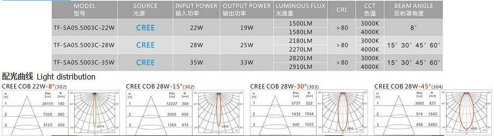 LED 轨道灯射灯配CREE COB 光源22W/28W/35W 3