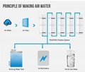 Air Water Generator / Atmospheric Water Generator 5000L/Day